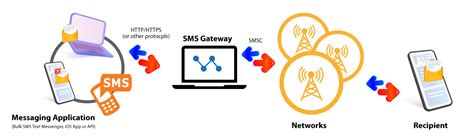 websmegs|SMS Gateway .